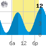 Fort Clinch tide chart for Monday, May 12, 2025