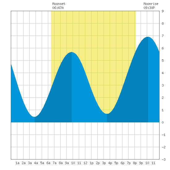 Fort Clinch tide chart for Tuesday, May 13, 2025