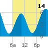 Fort Clinch tide chart for Wednesday, May 14, 2025