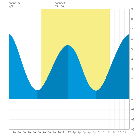 Fort Clinch tide chart for Friday, May 16, 2025