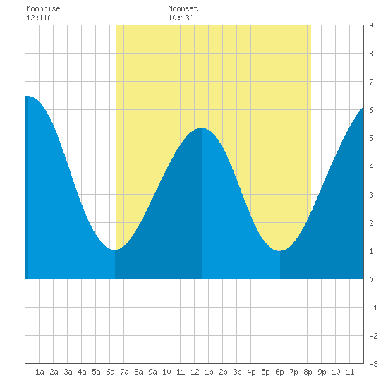 Fort Clinch tide chart for Saturday, May 17, 2025