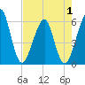 Fort Clinch tide chart for Thursday, May 1, 2025