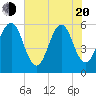 Fort Clinch tide chart for Tuesday, May 20, 2025