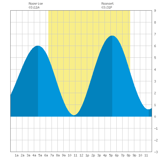 Fort Clinch tide chart for Thursday, May 22, 2025