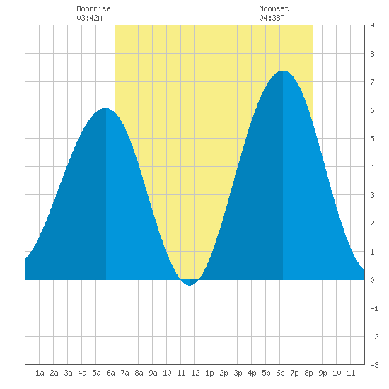 Fort Clinch tide chart for Friday, May 23, 2025