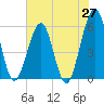 Fort Clinch tide chart for Tuesday, May 27, 2025