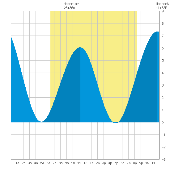 Fort Clinch tide chart for Thursday, May 29, 2025