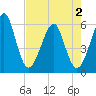 Fort Clinch tide chart for Friday, May 2, 2025