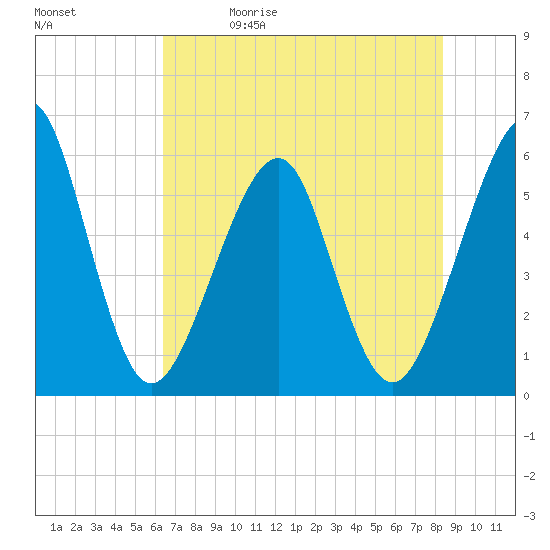 Fort Clinch tide chart for Friday, May 30, 2025
