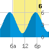 Fort Clinch tide chart for Tuesday, May 6, 2025