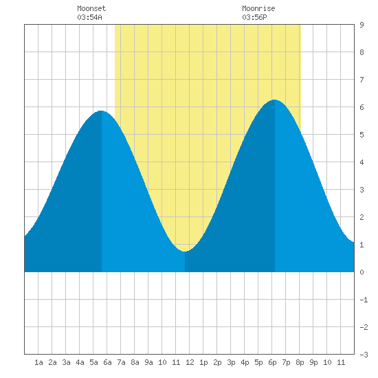 Fort Clinch tide chart for Wednesday, May 7, 2025