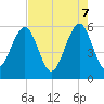 Fort Clinch tide chart for Wednesday, May 7, 2025