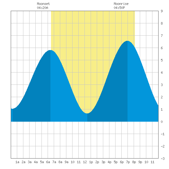 Fort Clinch tide chart for Thursday, May 8, 2025