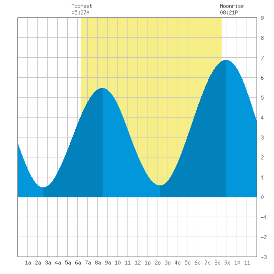 Fort Clinch tide chart for Tuesday, June 10, 2025