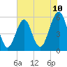Fort Clinch tide chart for Tuesday, June 10, 2025