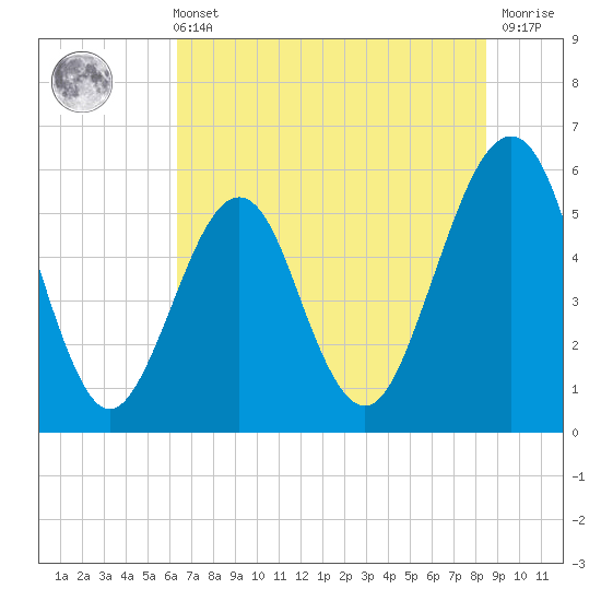 Fort Clinch tide chart for Wednesday, June 11, 2025