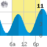 Fort Clinch tide chart for Wednesday, June 11, 2025