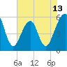 Fort Clinch tide chart for Friday, June 13, 2025