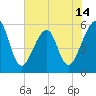 Fort Clinch tide chart for Saturday, June 14, 2025
