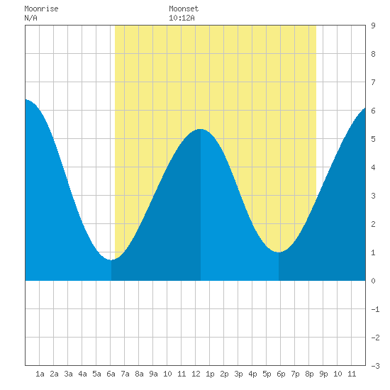 Fort Clinch tide chart for Sunday, June 15, 2025