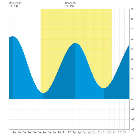 Fort Clinch tide chart for Monday, June 16, 2025
