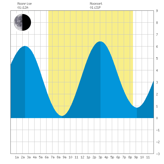 Fort Clinch tide chart for Wednesday, June 18, 2025