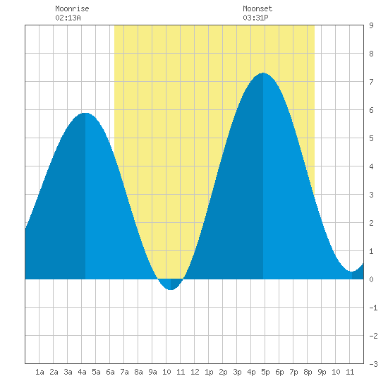 Fort Clinch tide chart for Friday, June 20, 2025