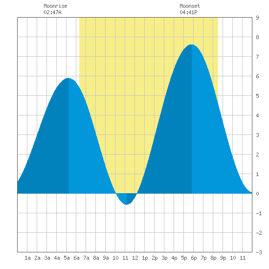 Fort Clinch tide chart for Saturday, June 21, 2025