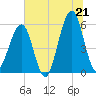 Fort Clinch tide chart for Saturday, June 21, 2025