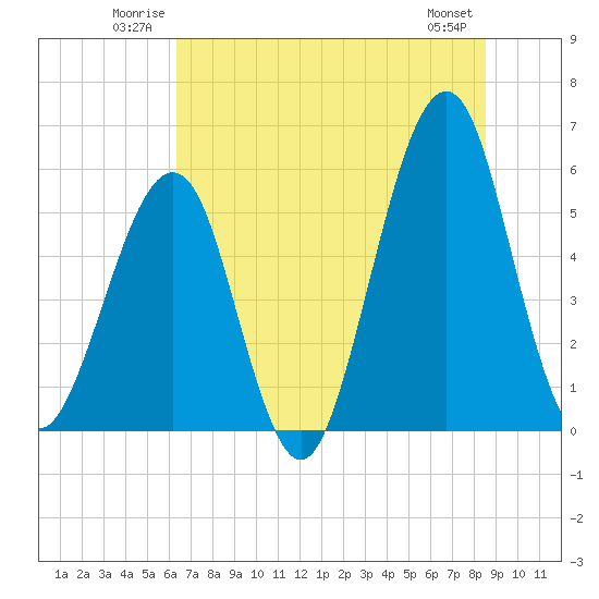 Fort Clinch tide chart for Sunday, June 22, 2025