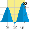Fort Clinch tide chart for Sunday, June 22, 2025
