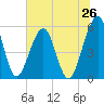 Fort Clinch tide chart for Thursday, June 26, 2025