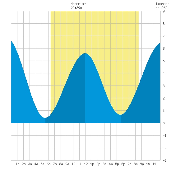 Fort Clinch tide chart for Saturday, June 28, 2025