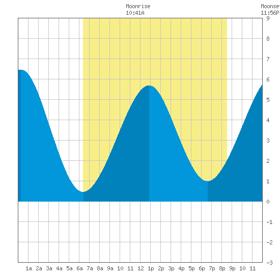 Fort Clinch tide chart for Sunday, June 29, 2025