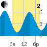Fort Clinch tide chart for Monday, June 2, 2025