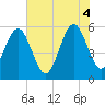 Fort Clinch tide chart for Wednesday, June 4, 2025