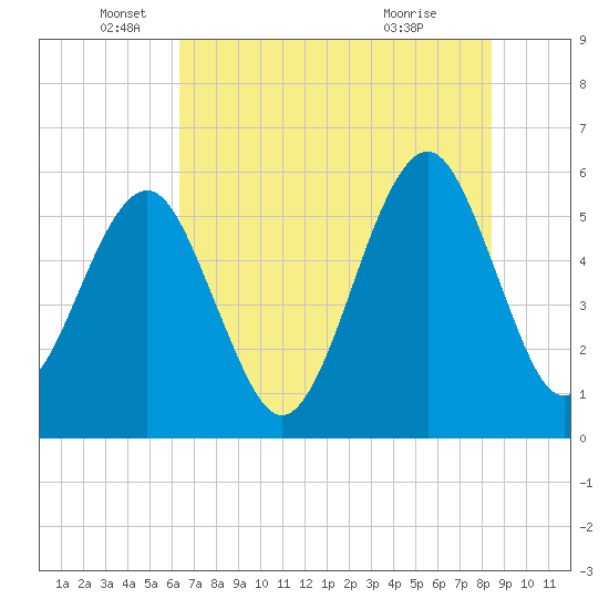 Fort Clinch tide chart for Thursday, June 5, 2025