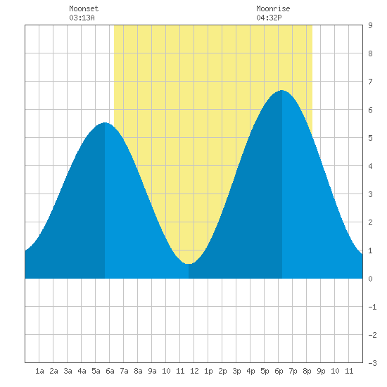 Fort Clinch tide chart for Friday, June 6, 2025