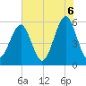 Fort Clinch tide chart for Friday, June 6, 2025