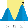 Fort Clinch tide chart for Saturday, June 7, 2025