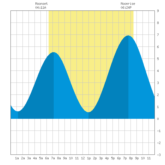 Fort Clinch tide chart for Sunday, June 8, 2025