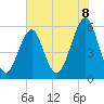 Fort Clinch tide chart for Sunday, June 8, 2025