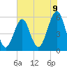 Fort Clinch tide chart for Monday, June 9, 2025