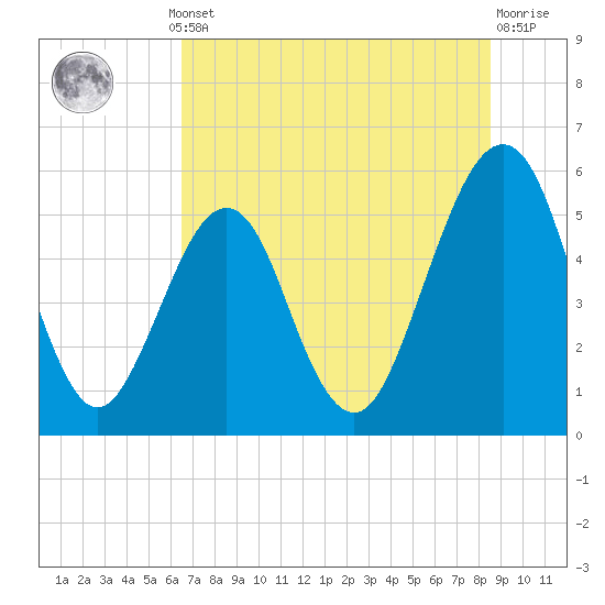 Fort Clinch tide chart for Thursday, July 10, 2025