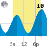 Fort Clinch tide chart for Thursday, July 10, 2025