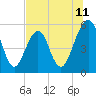 Fort Clinch tide chart for Friday, July 11, 2025