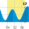 Fort Clinch tide chart for Saturday, July 12, 2025