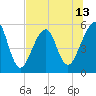 Fort Clinch tide chart for Sunday, July 13, 2025