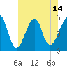 Fort Clinch tide chart for Monday, July 14, 2025