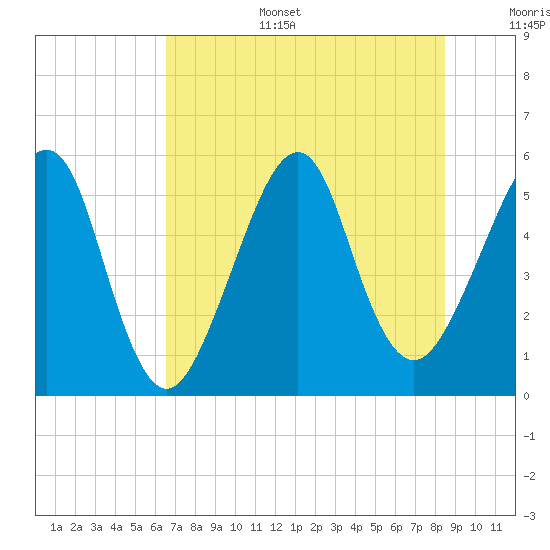 Fort Clinch tide chart for Tuesday, July 15, 2025